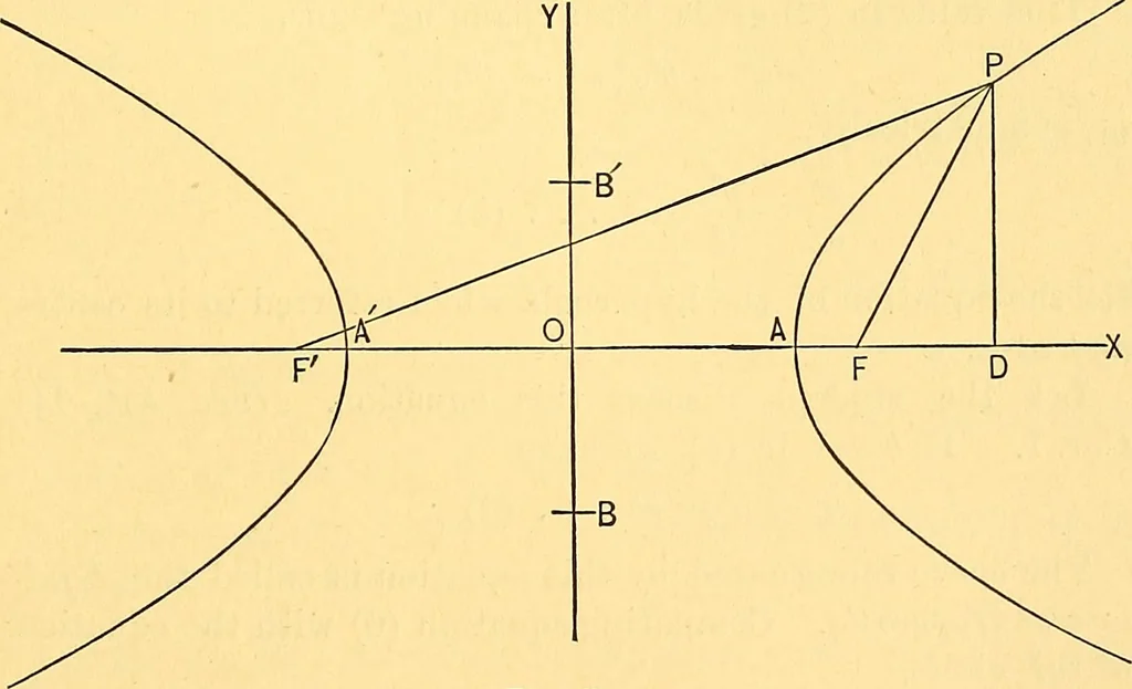 An illustration from Analytic geometry for colleges, universities, and technical schools, 1892, leaf 156