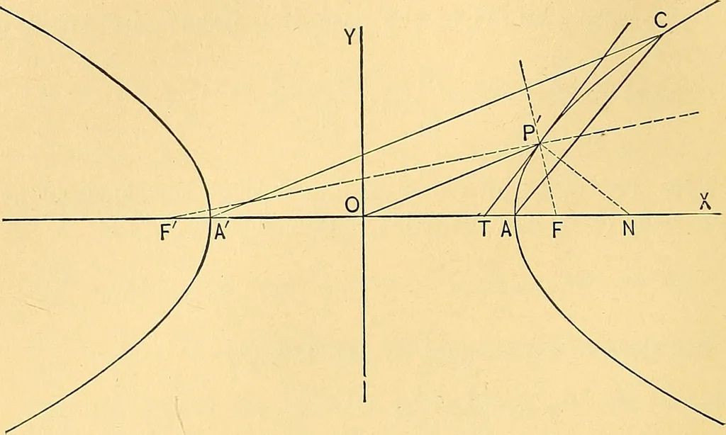 An illustration from Analytic geometry for colleges, universities, and technical schools, 1892, leaf 167