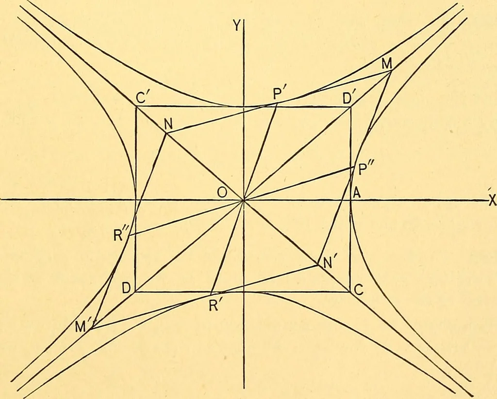 An illustration from Analytic geometry for colleges, universities, and technical schools, 1892, leaf 172