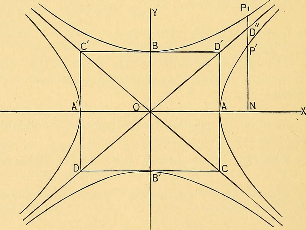 An illustration from Analytic geometry for colleges, universities, and technical schools, 1892, leaf 175