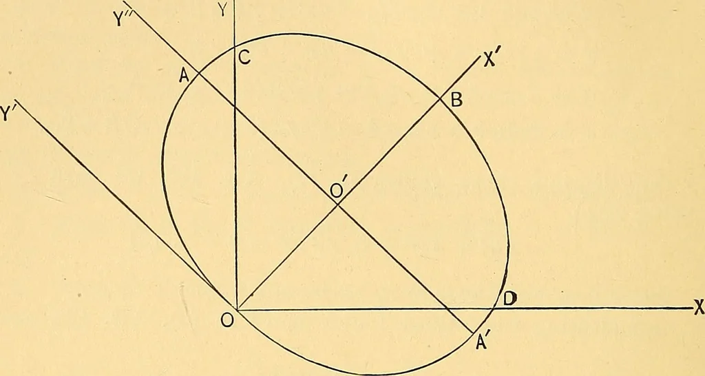 An illustration from Analytic geometry for colleges, universities, and technical schools, 1892, leaf 195