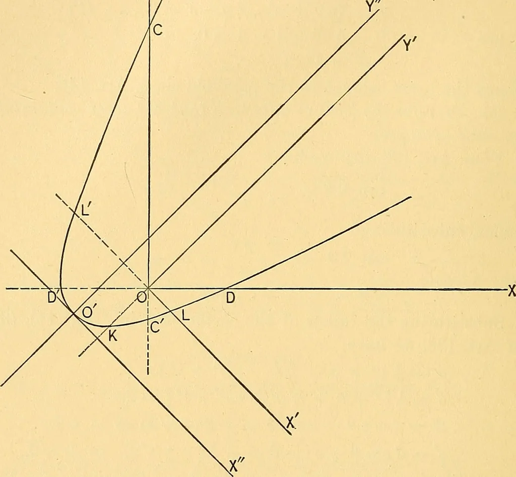 An illustration from Analytic geometry for colleges, universities, and technical schools, 1892, leaf 197