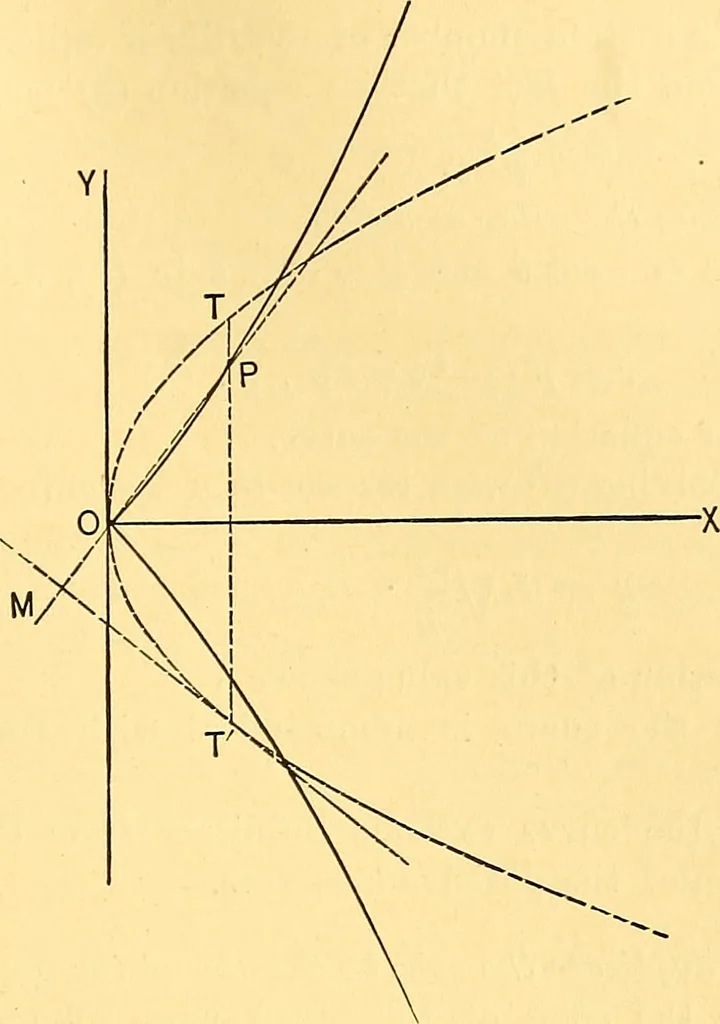 An illustration from Analytic geometry for colleges, universities, and technical schools, 1892, leaf 204