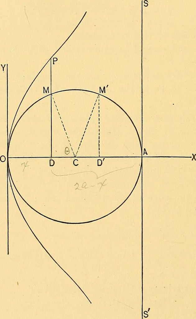An illustration from Analytic geometry for colleges, universities, and technical schools, 1892, leaf 209