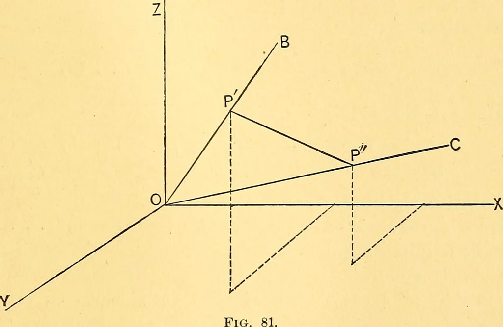 An illustration from Analytic geometry for colleges, universities, and technical schools, 1892, leaf 258