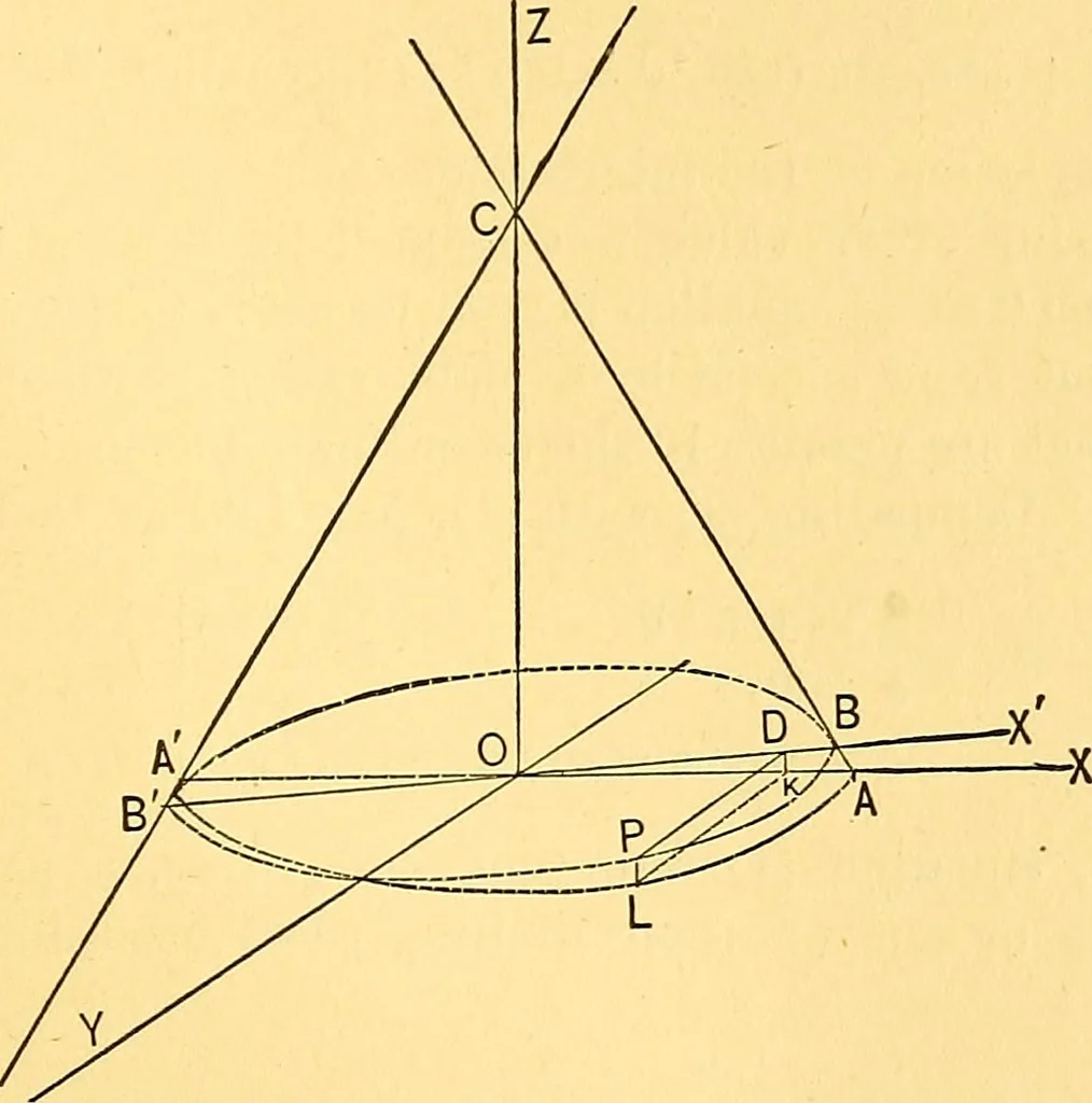 An illustration from Analytic geometry for colleges, universities, and technical schools, 1892, leaf 266