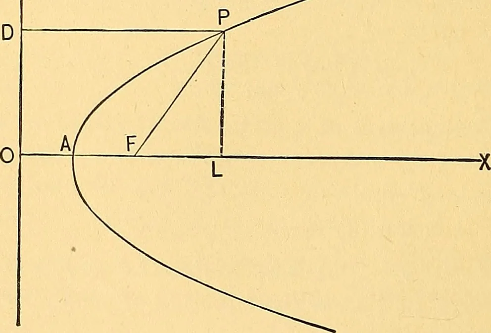An illustration from Analytic geometry for colleges, universities, and technical schools, 1892, leaf 269
