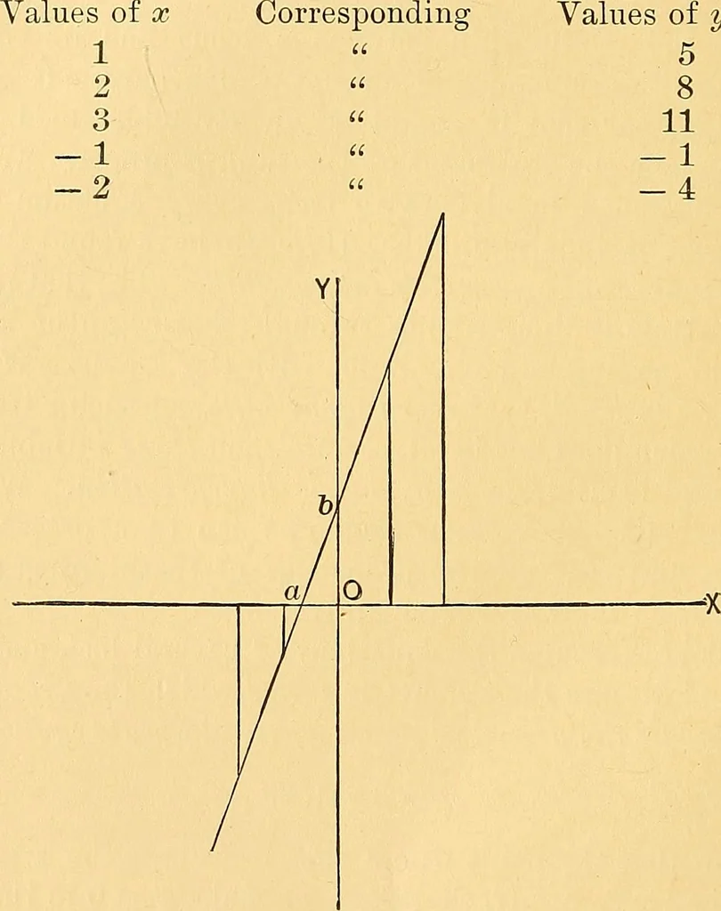 An illustration from Analytic geometry for colleges, universities, and technical schools, 1892, leaf 27