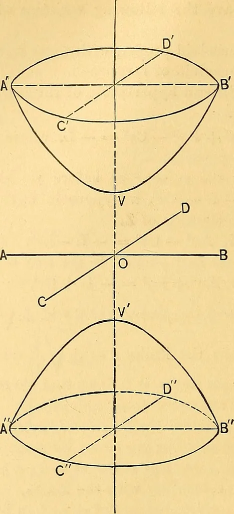 An illustration from Analytic geometry for colleges, universities, and technical schools, 1892, leaf 283