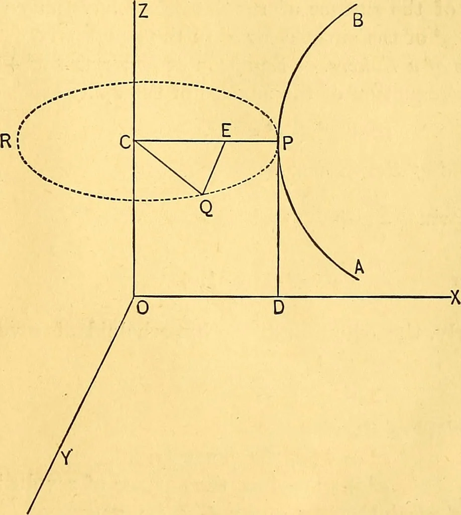 An illustration from Analytic geometry for colleges, universities, and technical schools, 1892, leaf 288