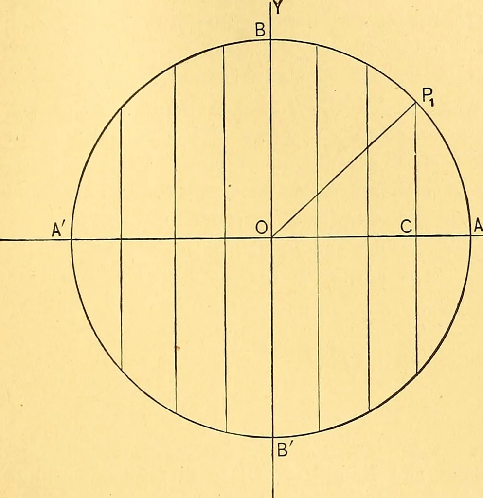 An illustration from Analytic geometry for colleges, universities, and technical schools, 1892, leaf 30