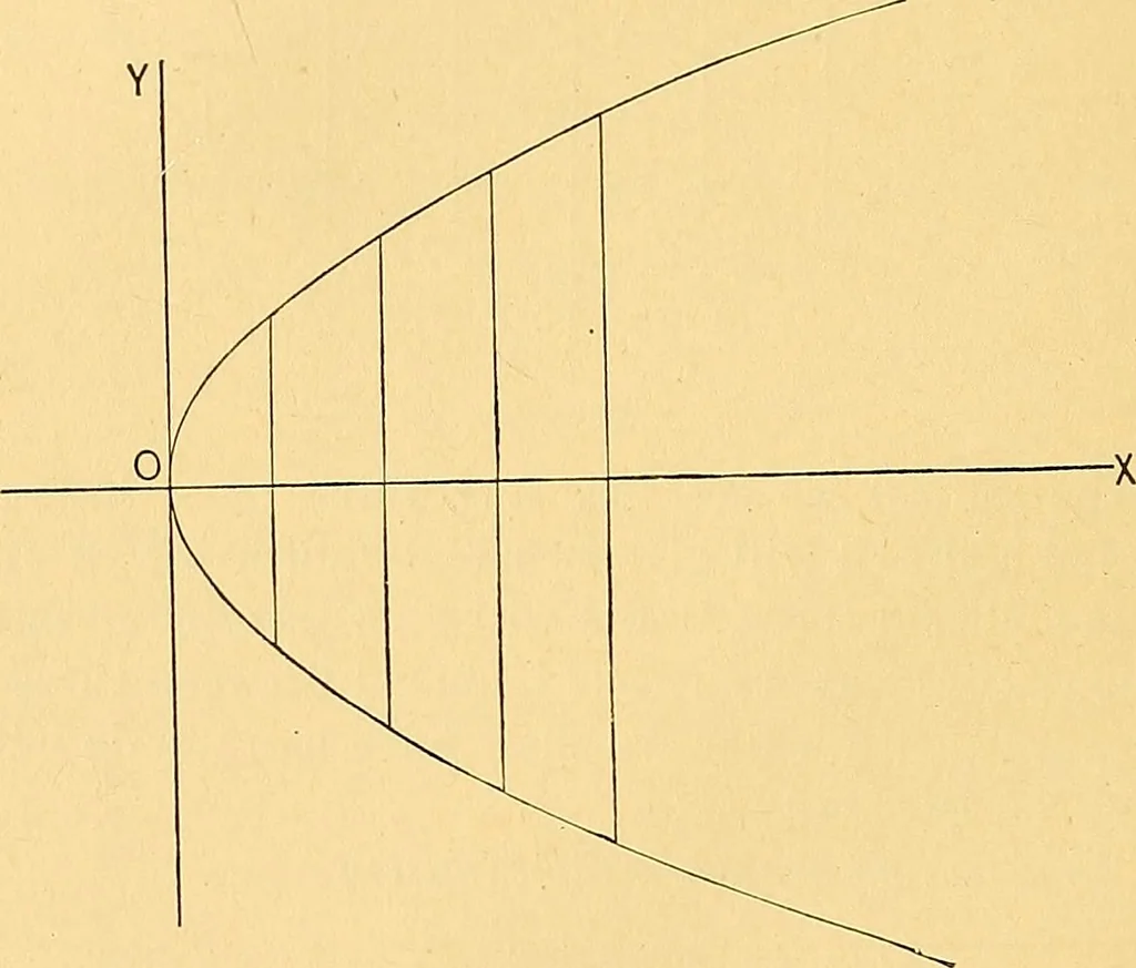 An illustration from Analytic geometry for colleges, universities, and technical schools, 1892, leaf 33