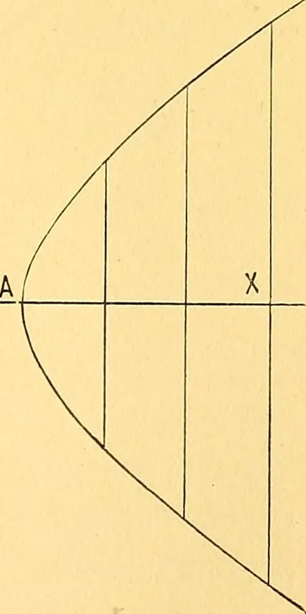 An illustration from Analytic geometry for colleges, universities, and technical schools, 1892, leaf 34