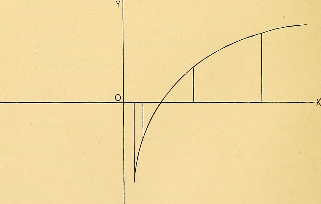 An illustration from Analytic geometry for colleges, universities, and technical schools, 1892, leaf 37