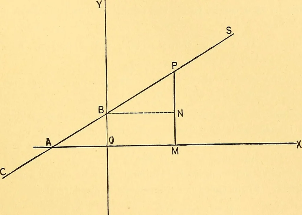 An illustration from Analytic geometry for colleges, universities, and technical schools, 1892, leaf 40