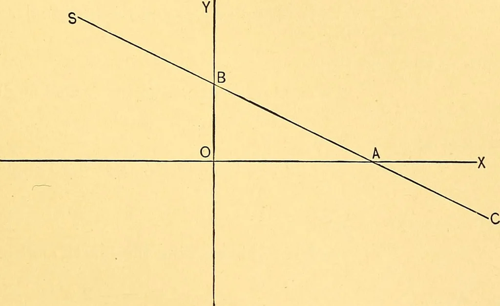 An illustration from Analytic geometry for colleges, universities, and technical schools, 1892, leaf 44