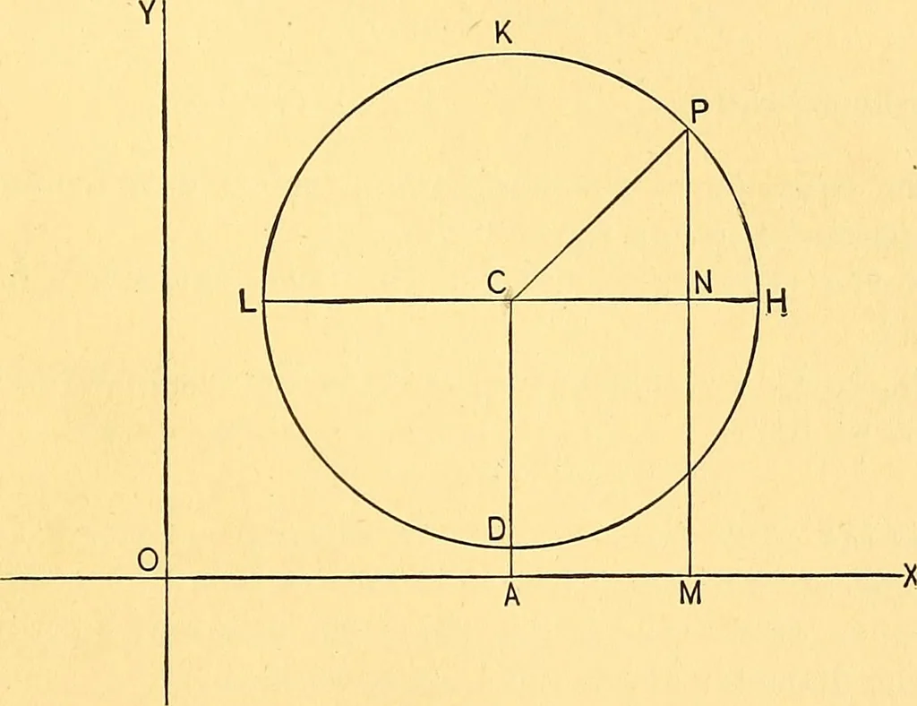 An illustration from Analytic geometry for colleges, universities, and technical schools, 1892, leaf 74