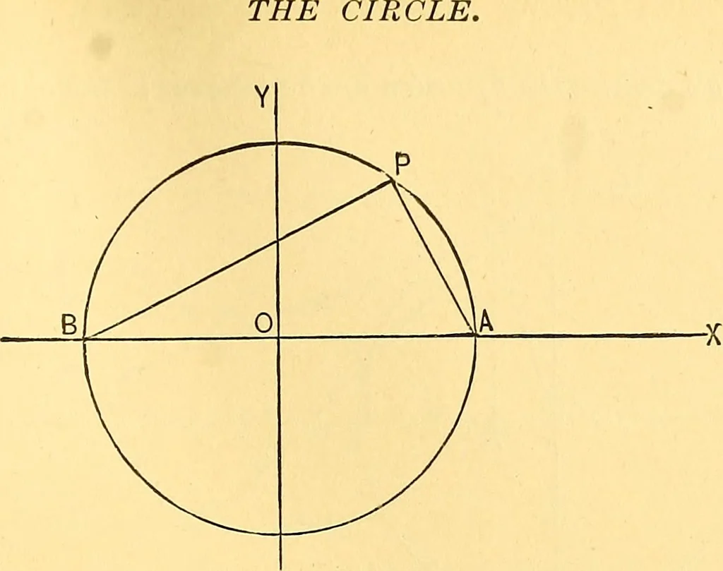 An illustration from Analytic geometry for colleges, universities, and technical schools, 1892, leaf 80