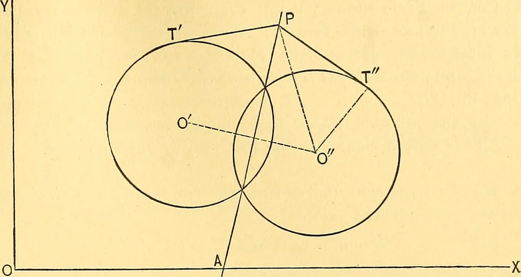 An illustration from Analytic geometry for colleges, universities, and technical schools, 1892, leaf 86