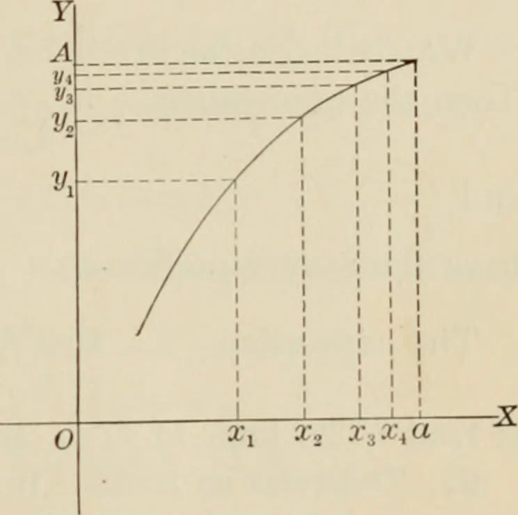 An illustration from Analytic geometry and calculus, 1917, leaf 148