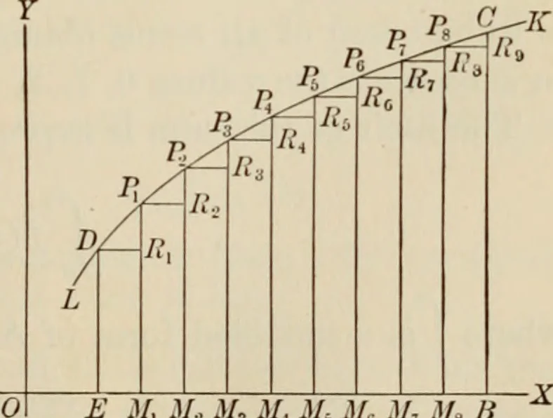 An illustration from Analytic geometry and calculus, 1917, leaf 160