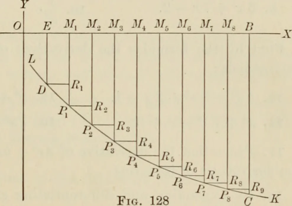 An illustration from Analytic geometry and calculus, 1917, leaf 166