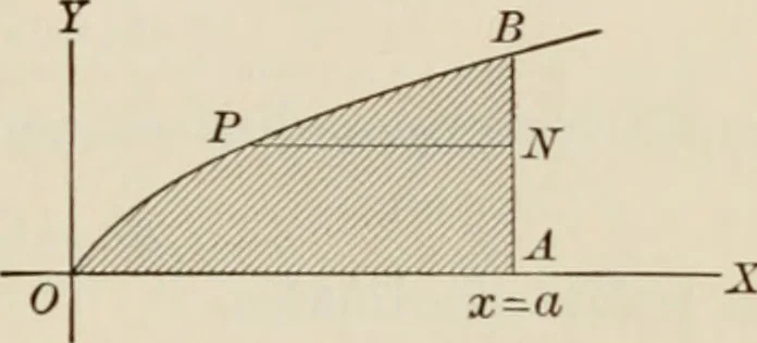 An illustration from Analytic geometry and calculus, 1917, leaf 288