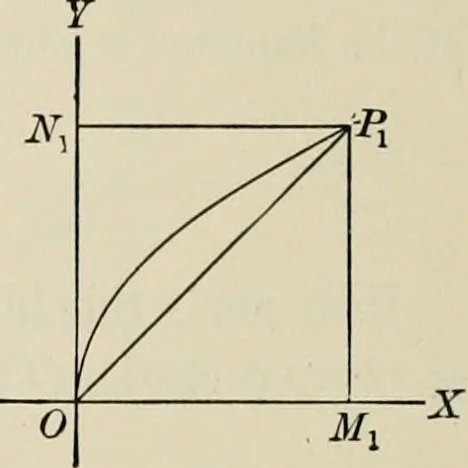An illustration from Analytic geometry and calculus, 1917, leaf 373