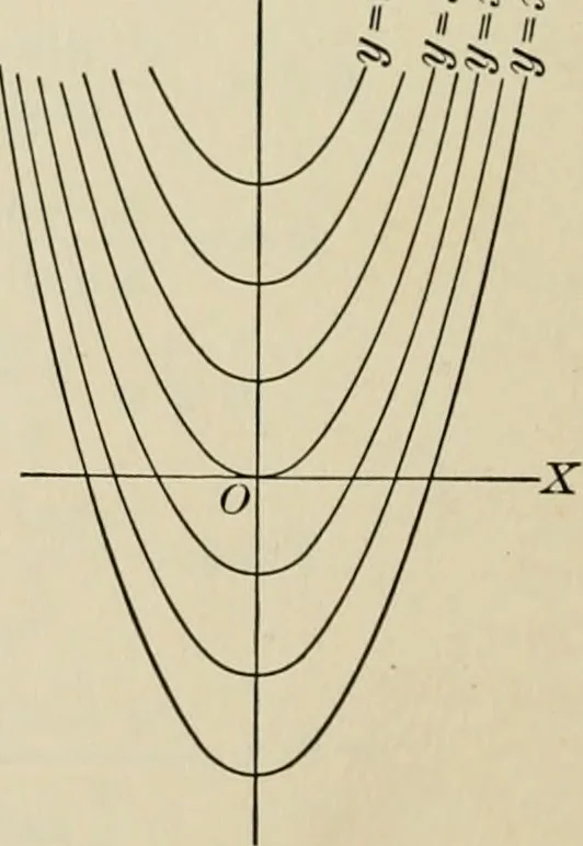 An illustration from Analytic geometry and calculus, 1917, leaf 455
