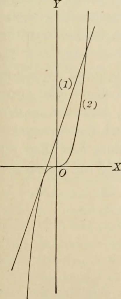 An illustration from Analytic geometry and calculus, 1917, leaf 48