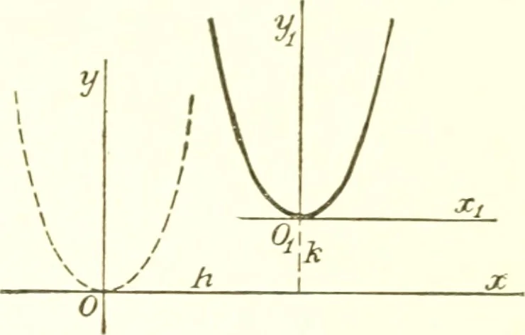 An illustration from Analytic geometry and principles of algebra, 1913, leaf 146