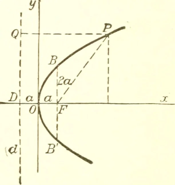 An illustration from Analytic geometry and principles of algebra, 1913, leaf 184