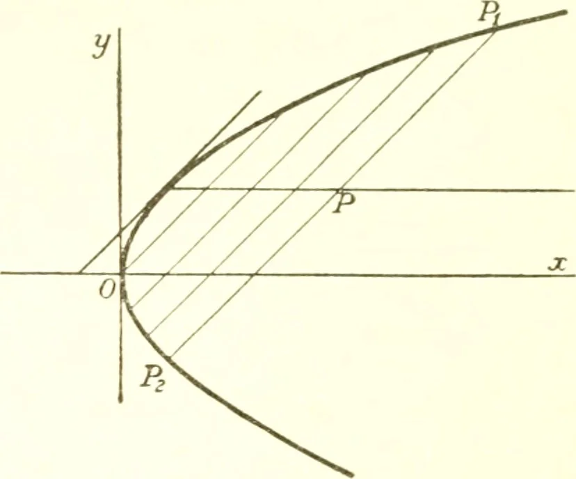 An illustration from Analytic geometry and principles of algebra, 1913, leaf 198