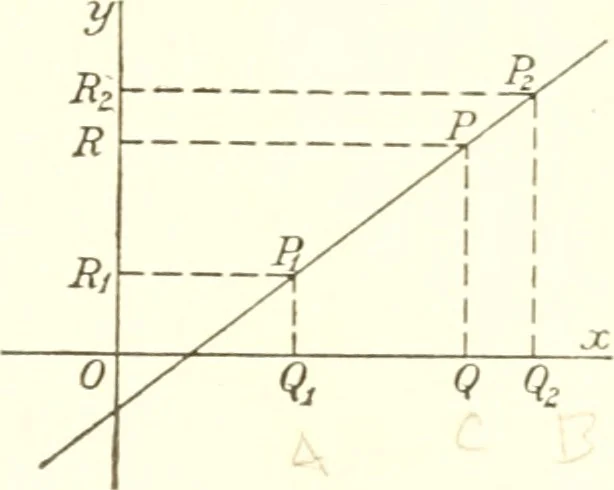 An illustration from Analytic geometry and principles of algebra, 1913, leaf 21