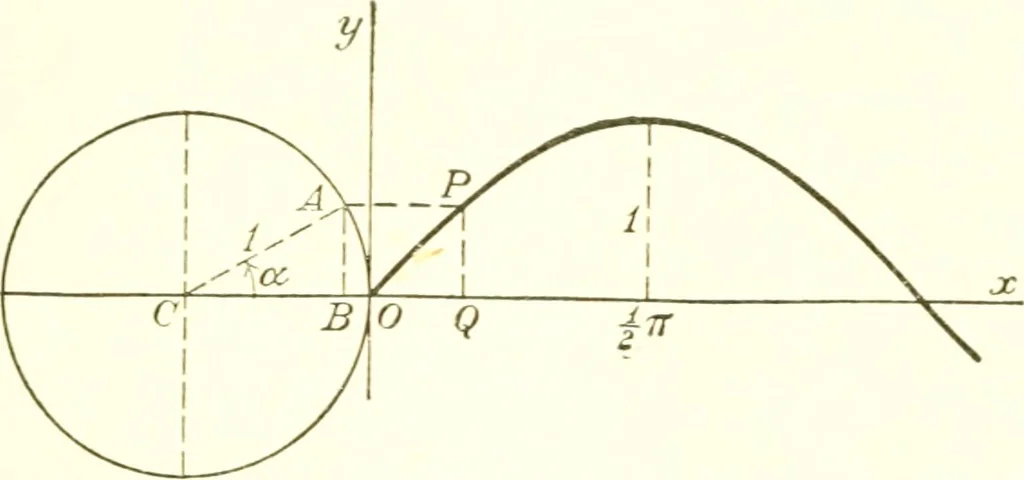 An illustration from Analytic geometry and principles of algebra, 1913, leaf 274