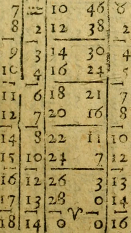 An illustration from Andreae Argoli ... Ephemerides annorum L iuxta Tychonis hypotheses : et accuratè e coelo deductas observationes, ab anno 1630 ad annum 1680, 1638, leaf 212