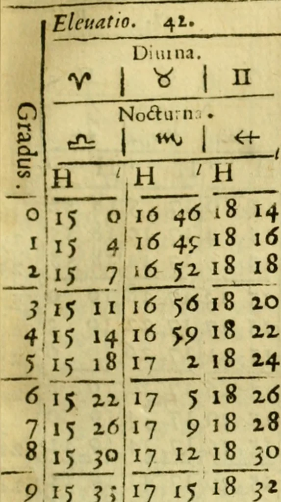 An illustration from Andreae Argoli ... Ephemerides annorum L iuxta Tychonis hypotheses : et accuratè e coelo deductas observationes, ab anno 1630 ad annum 1680, 1638, leaf 420