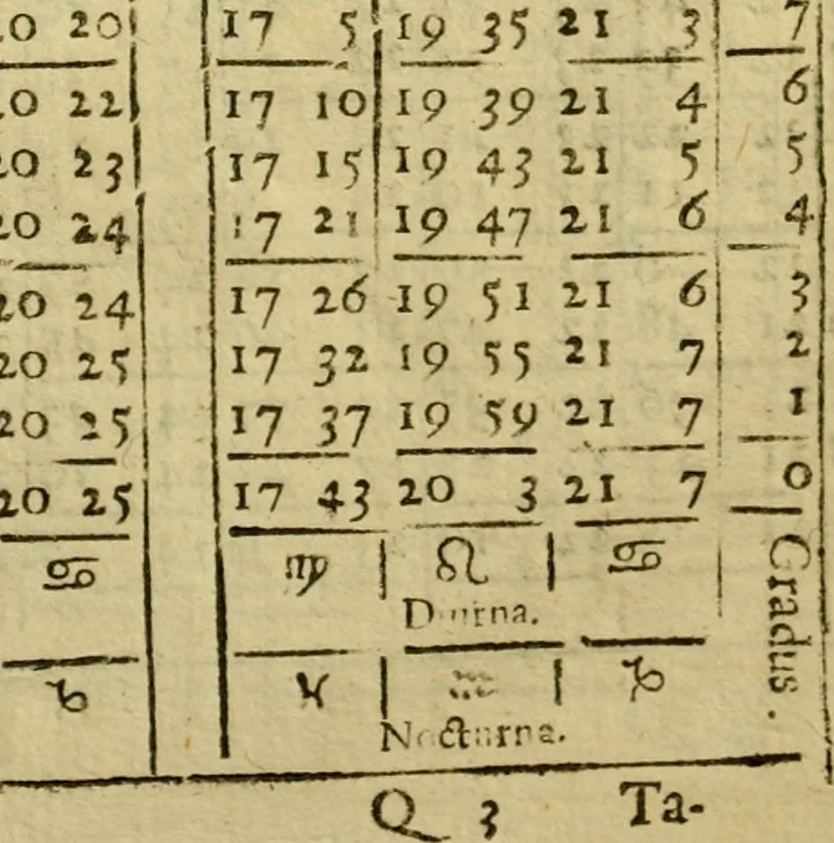 An illustration from Andreae Argoli ... Ephemerides annorum L iuxta Tychonis hypotheses : et accuratè e coelo deductas observationes, ab anno 1630 ad annum 1680, 1638, leaf 422
