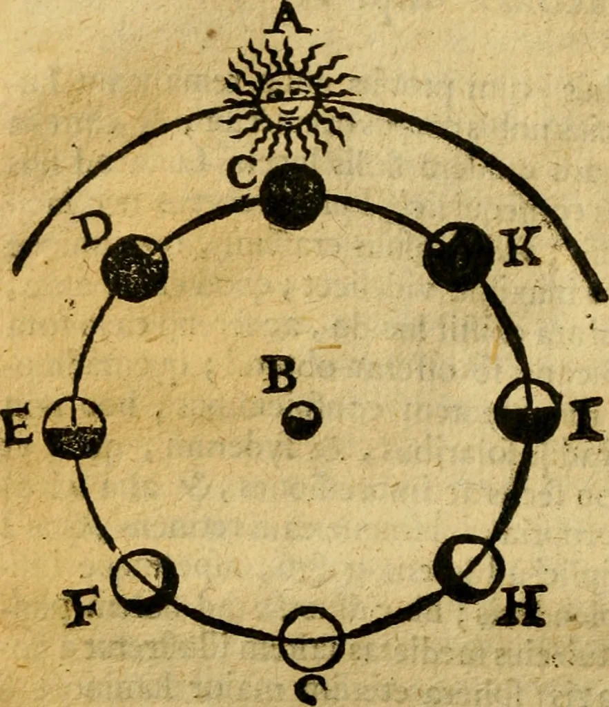 An illustration from Andreae Argoli ... Ephemerides annorum L iuxta Tychonis hypotheses : et accuratè e coelo deductas observationes, ab anno 1630 ad annum 1680, 1638, leaf 67