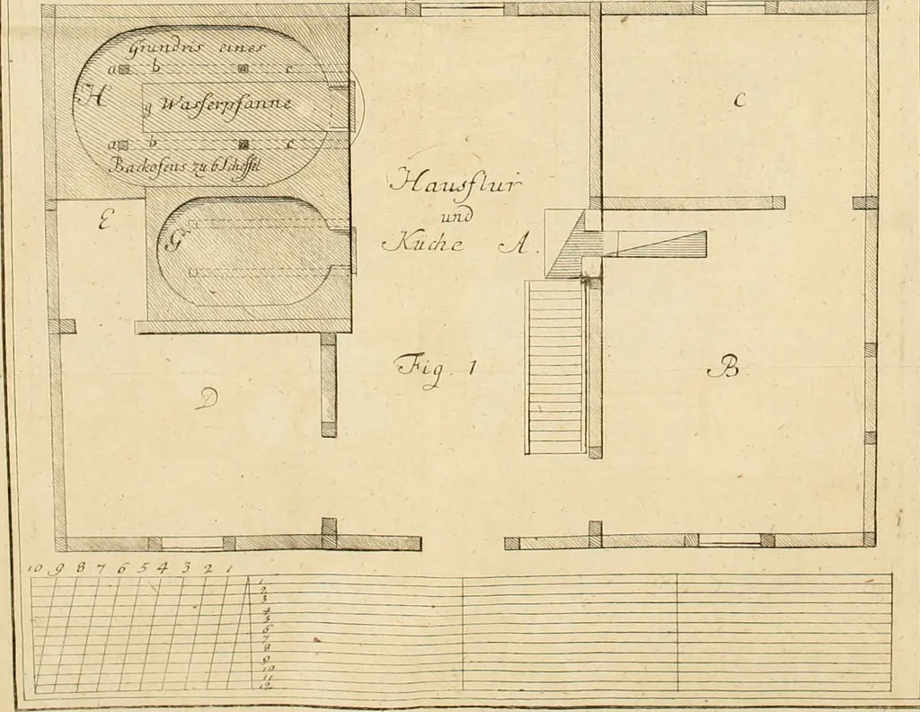 An illustration from Anfangsgründe der bürgerlichen Baukunst für Landleute, oder, Anleitung wie die Landbewohner neue verbesserte Gebaüde mit feuersichern Dächern, ingleichen neue Dörfer, Wasserleitungen und holzersparende Back- und Stubenoefen ohne Zuziehung eines Baumeisters entwerfen, zeichnen, Anschläge dazu machen n erbauen können : nebst einer kurzen Anzeige die Gewitter abzuleiten, 1776, leaf 367