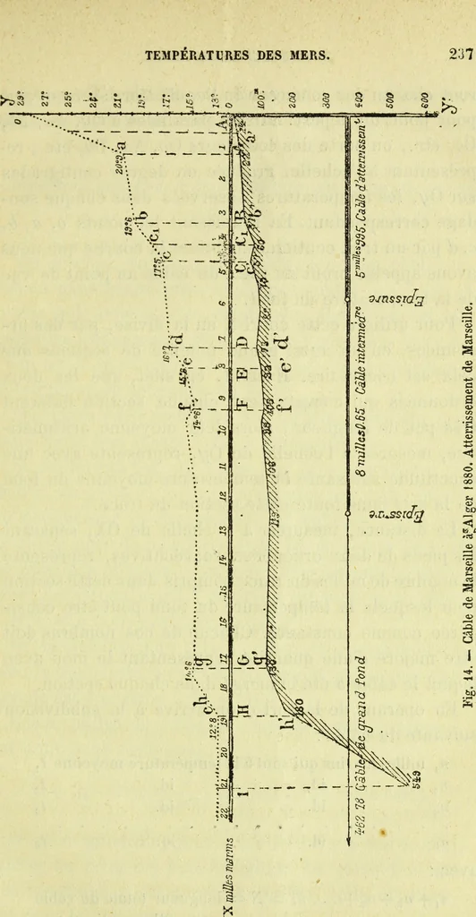 An illustration from Annales télégraphiques .., 1855, leaf 242