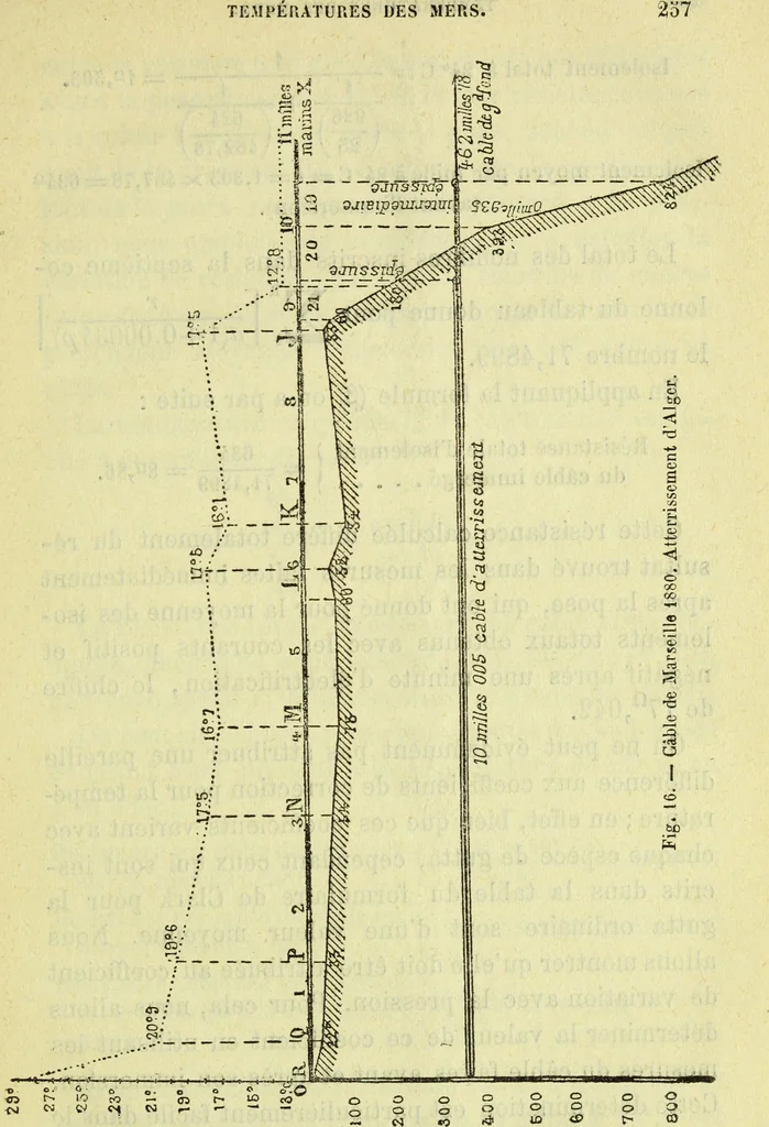 An illustration from Annales télégraphiques .., 1855, leaf 262