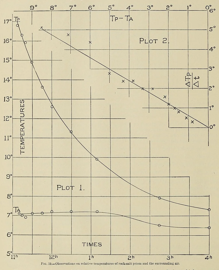 An illustration from Annals of the Astrophysical Observatory of the Smithsonian Institution, 1900, leaf 152