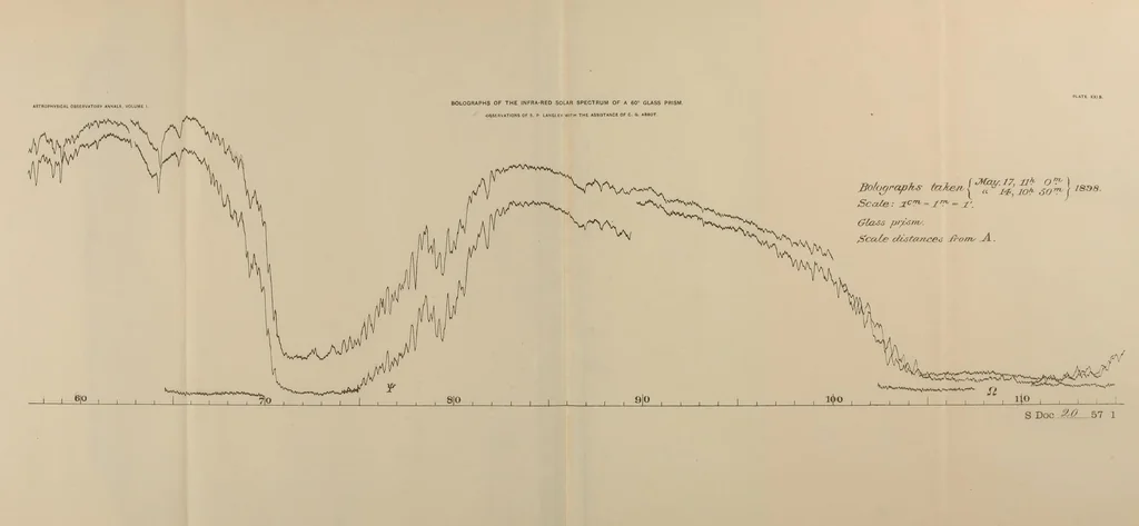 An illustration from Annals of the Astrophysical Observatory of the Smithsonian Institution, 1900, leaf 197