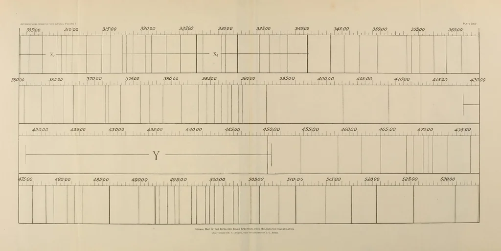 An illustration from Annals of the Astrophysical Observatory of the Smithsonian Institution, 1900, leaf 287