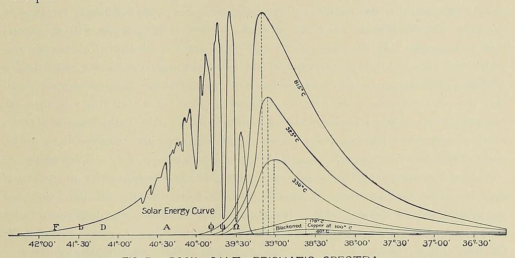 An illustration from Annals of the Astrophysical Observatory of the Smithsonian Institution, 1900, leaf 31