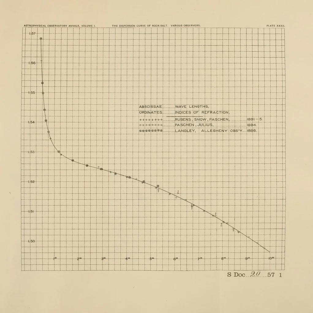 An illustration from Annals of the Astrophysical Observatory of the Smithsonian Institution, 1900, leaf 373