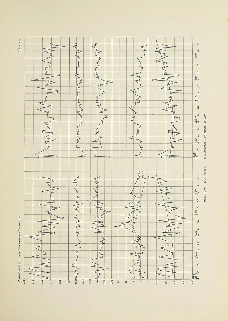 An illustration from Annals of the Astrophysical Observatory of the Smithsonian Institution, 1900, leaf 151