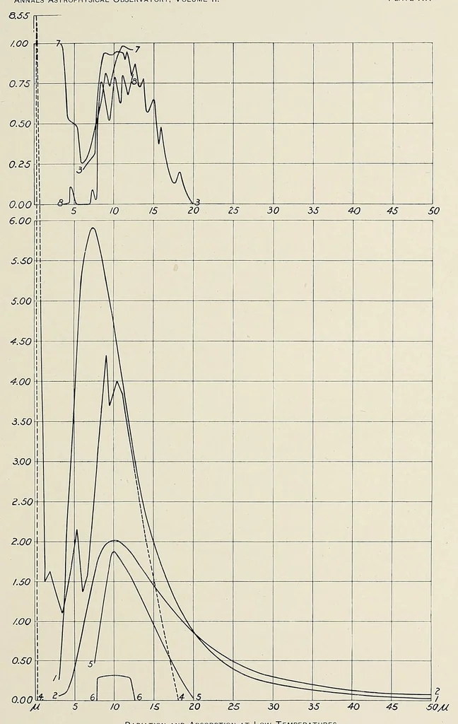 An illustration from Annals of the Astrophysical Observatory of the Smithsonian Institution, 1900, leaf 229
