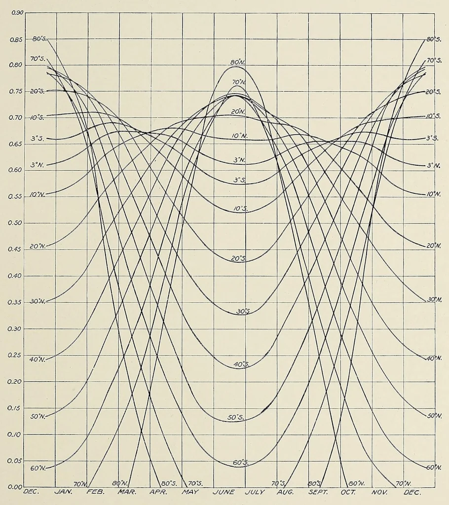 An illustration from Annals of the Astrophysical Observatory of the Smithsonian Institution, 1900, leaf 245